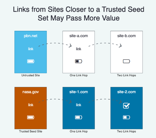 TrustRank ile güvenilir sitelerden alacağınız linkler seo anlamında daha değerli